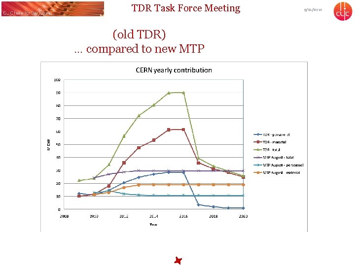 TDR Task Force Meeting (old TDR) … compared to new MTP 9/21/2010 