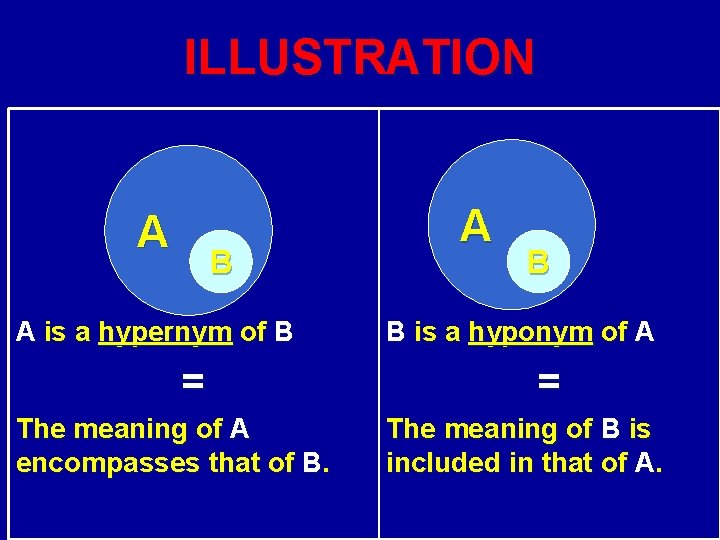 ILLUSTRATION A B A is a hypernym of B = The meaning of A