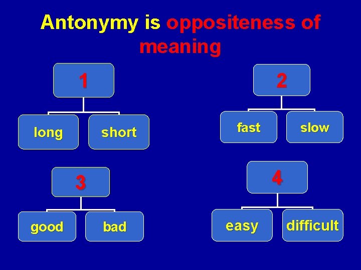 Antonymy is oppositeness of meaning 2 1 long short fast 4 3 good slow