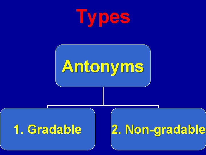 Types Antonyms 1. Gradable 2. Non-gradable 