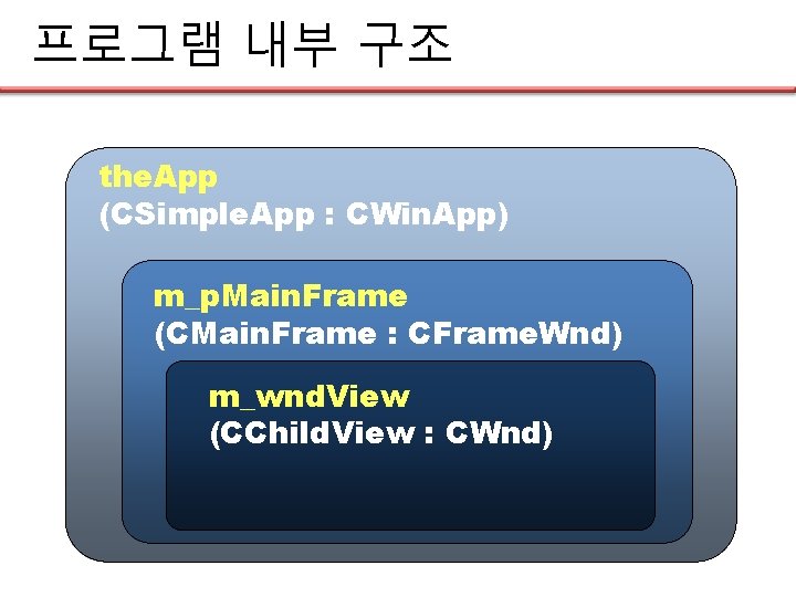 프로그램 내부 구조 the. App (CSimple. App : CWin. App) m_p. Main. Frame (CMain.