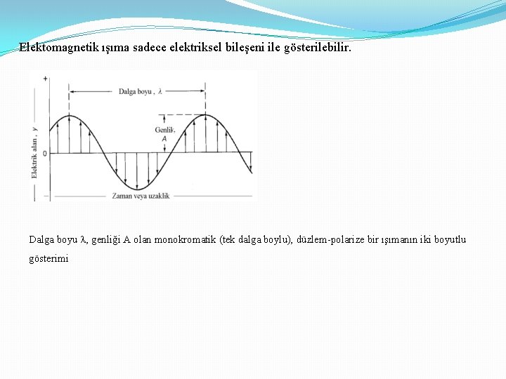 Elektomagnetik ışıma sadece elektriksel bileşeni ile gösterilebilir. Dalga boyu , genliği A olan monokromatik