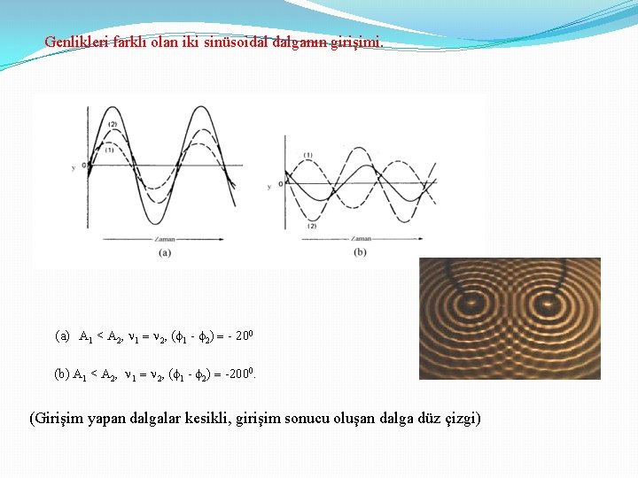 Genlikleri farklı olan iki sinüsoidal dalganın girişimi. (a) A 1 < A 2, 1