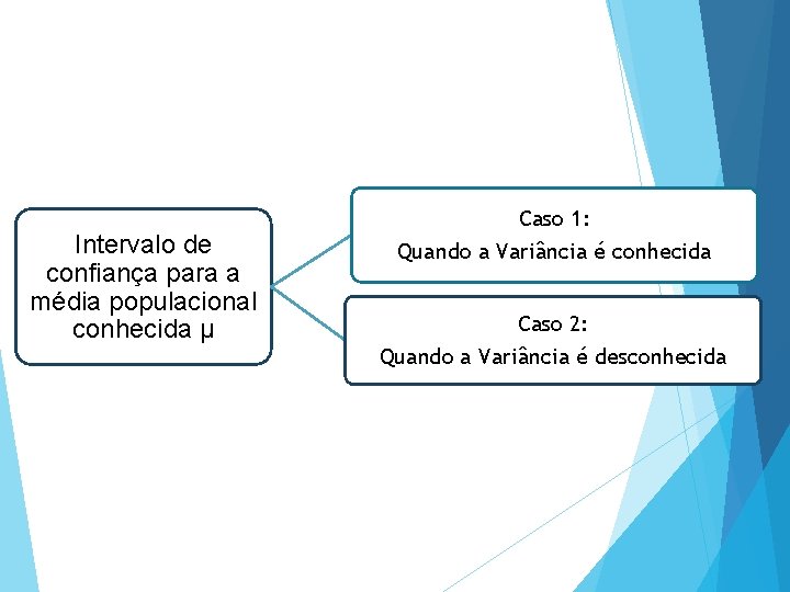 Intervalo de confiança para a média populacional conhecida μ Caso 1: Quando a Variância