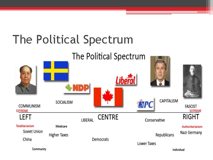 Political Ideologies and Parties Political Ideologies Canada is