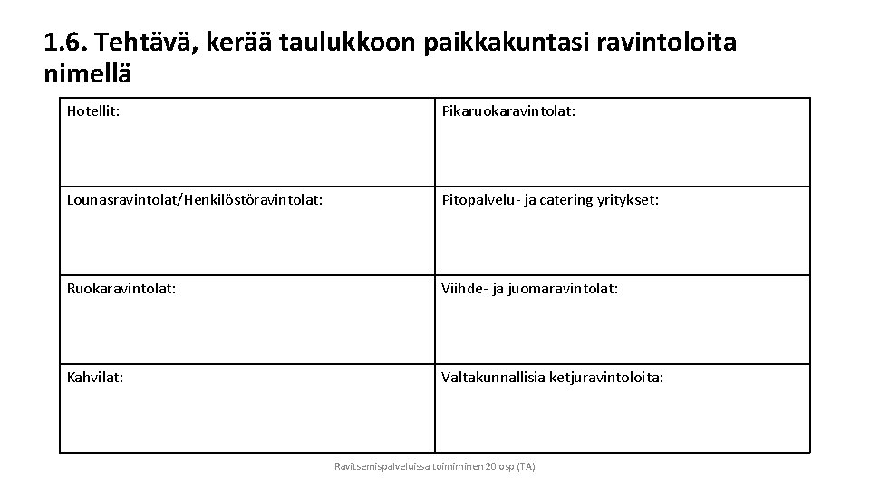 1. 6. Tehtävä, kerää taulukkoon paikkakuntasi ravintoloita nimellä Hotellit: Pikaruokaravintolat: Lounasravintolat/Henkilöstöravintolat: Pitopalvelu- ja catering