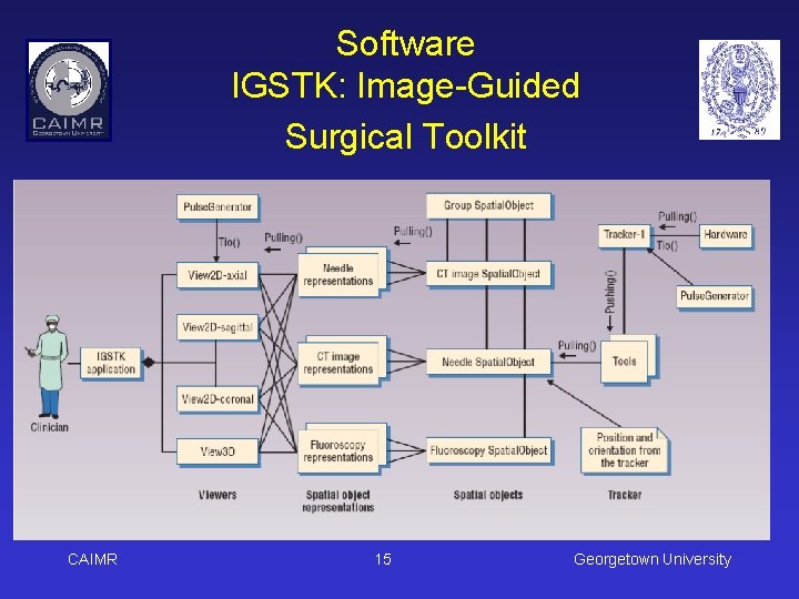 Software IGSTK: Image-Guided Surgical Toolkit CAIMR 15 Georgetown University 