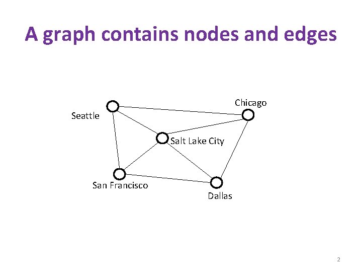 A graph contains nodes and edges Chicago Seattle Salt Lake City San Francisco Dallas