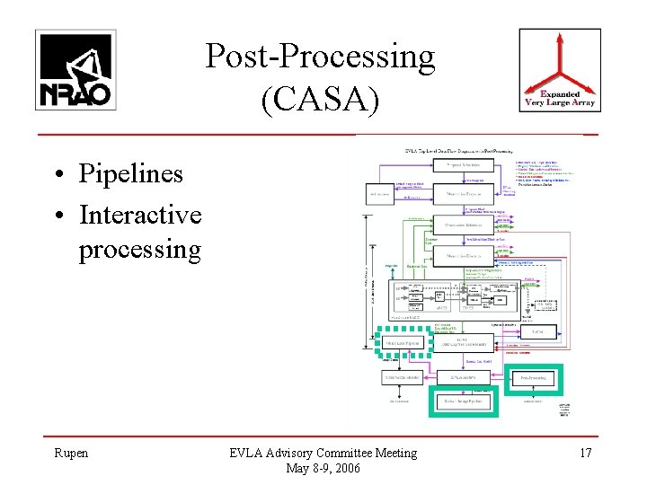 Post-Processing (CASA) • Pipelines • Interactive processing Rupen EVLA Advisory Committee Meeting May 8