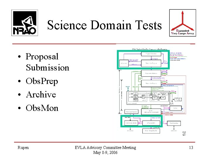 Science Domain Tests • Proposal Submission • Obs. Prep • Archive • Obs. Mon