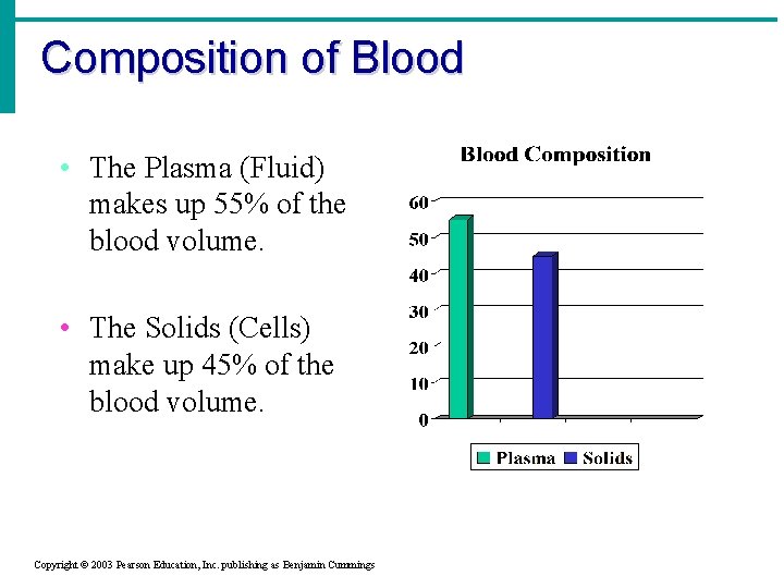Composition of Blood • The Plasma (Fluid) makes up 55% of the blood volume.