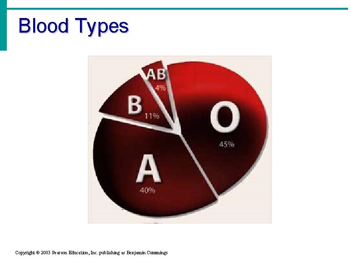 Blood Types Copyright © 2003 Pearson Education, Inc. publishing as Benjamin Cummings 