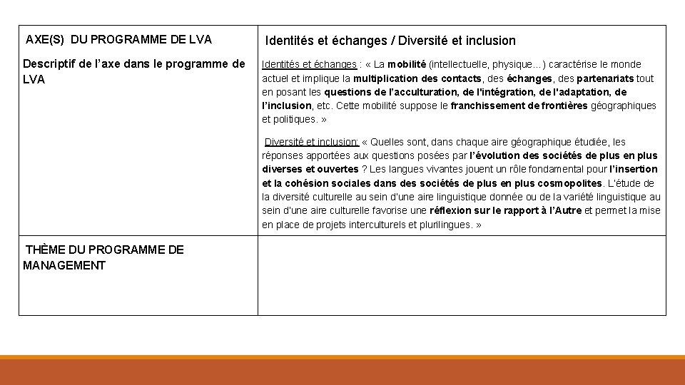 AXE(S) DU PROGRAMME DE LVA Descriptif de l’axe dans le programme de LVA Identités