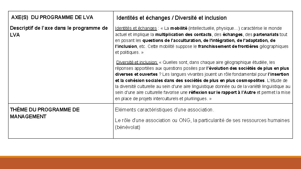 AXE(S) DU PROGRAMME DE LVA Descriptif de l’axe dans le programme de LVA Identités