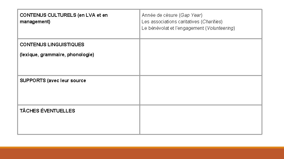 CONTENUS CULTURELS (en LVA et en management) CONTENUS LINGUISTIQUES (lexique, grammaire, phonologie) SUPPORTS (avec