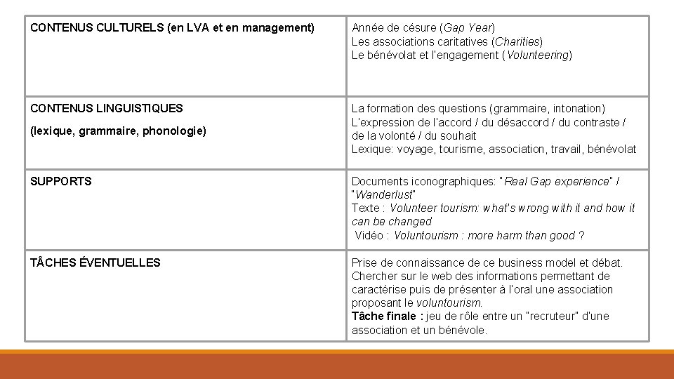 CONTENUS CULTURELS (en LVA et en management) Année de césure (Gap Year) Les associations