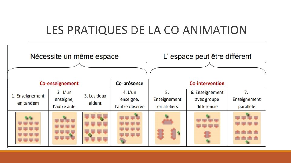 LES PRATIQUES DE LA CO ANIMATION 