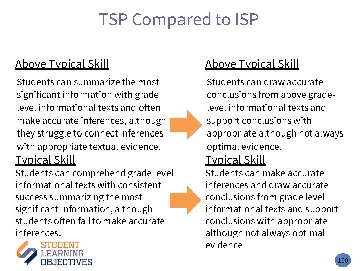 TSP Compared to ISP Above Typical Skill Students can summarize the most significant information