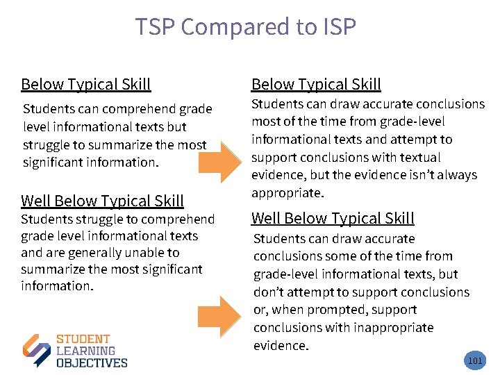 TSP Compared to ISP – 2 Below Typical Skill Students can comprehend grade level