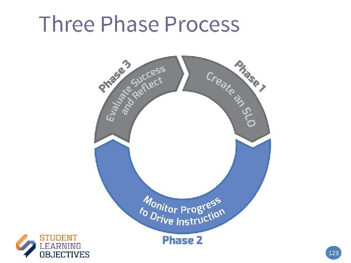 Three Phase Process 129 