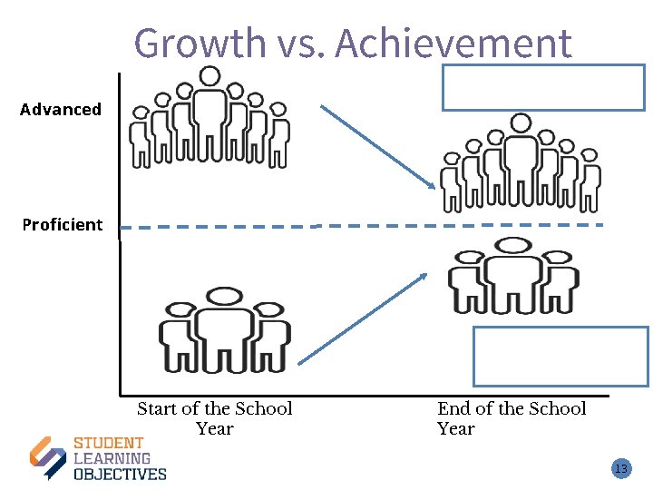 Growth vs. Achievement Advanced Proficient Start of the School Year End of the School