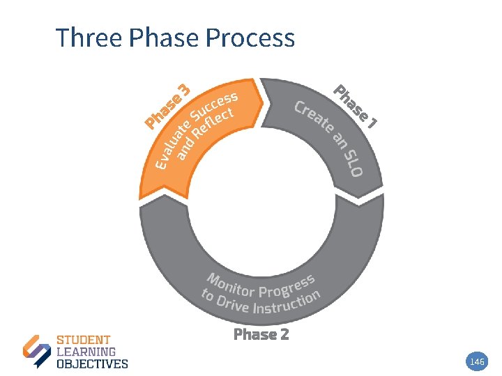 Three Phase Process – 2 146 