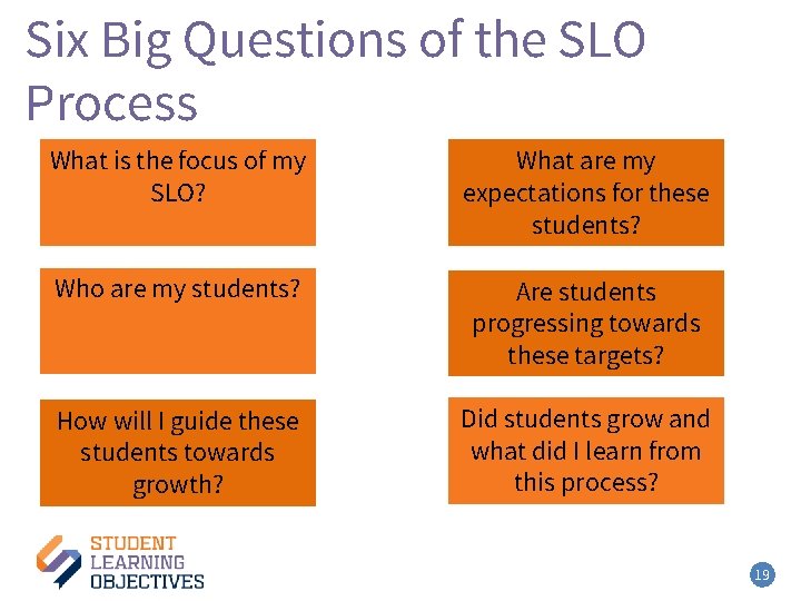 Six Big Questions of the SLO Process – 2 What is the focus of