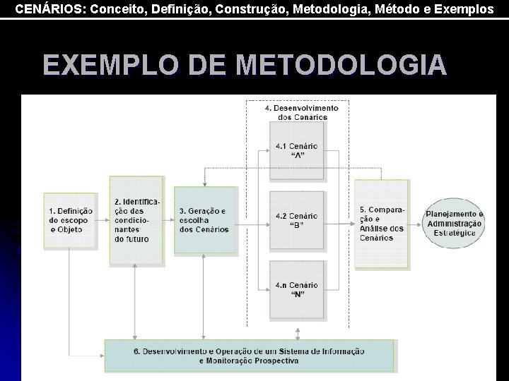 CENÁRIOS: Conceito, Definição, Construção, Metodologia, Método e Exemplos EXEMPLO DE METODOLOGIA 