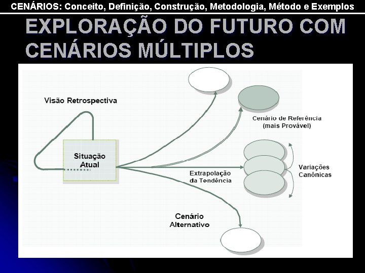 CENÁRIOS: Conceito, Definição, Construção, Metodologia, Método e Exemplos EXPLORAÇÃO DO FUTURO COM CENÁRIOS MÚLTIPLOS