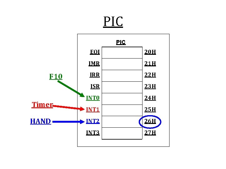 PIC F 10 Timer HAND EOI 20 H IMR 21 H IRR 22 H