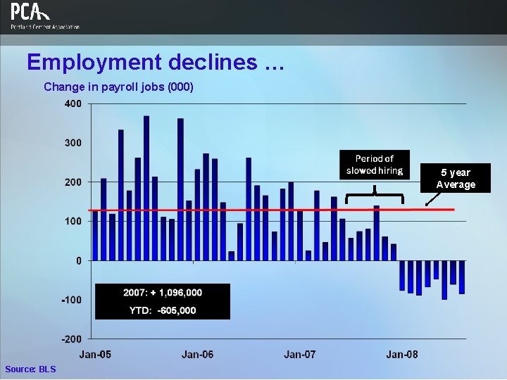 Employment declines … Change in payroll jobs (000) 5 year Average Source: BLS 