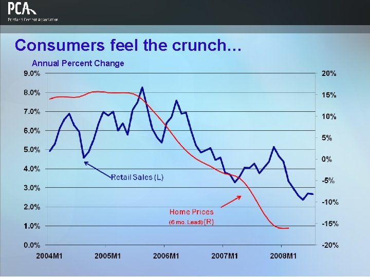 Consumers feel the crunch… Annual Percent Change 