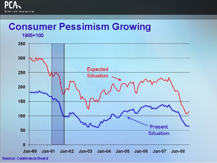Consumer Pessimism Growing 1985=100 Source: Conference Board 