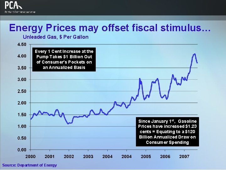 Energy Prices may offset fiscal stimulus… Unleaded Gas, $ Per Gallon Every 1 Cent