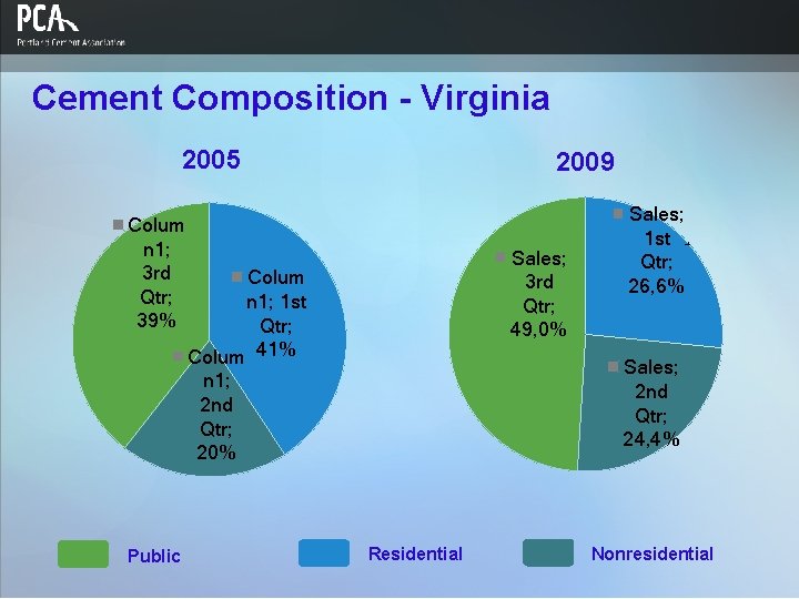 Cement Composition - Virginia 2005 Colum n 1; 3 rd Qtr; 39% 2009 Sales;
