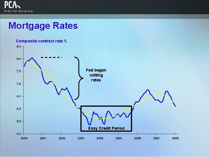 Mortgage Rates Composite contract rate % Fed began cutting rates Easy Credit Period 