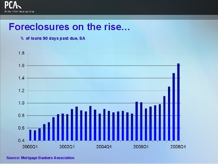 Foreclosures on the rise… % of loans 90 days past due, SA Source: Mortgage