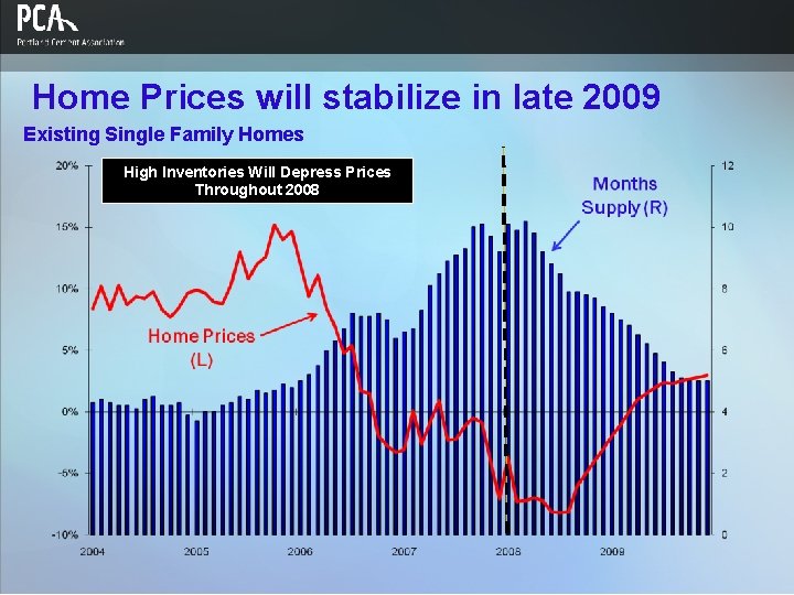 Home Prices will stabilize in late 2009 Existing Single Family Homes High Inventories Will