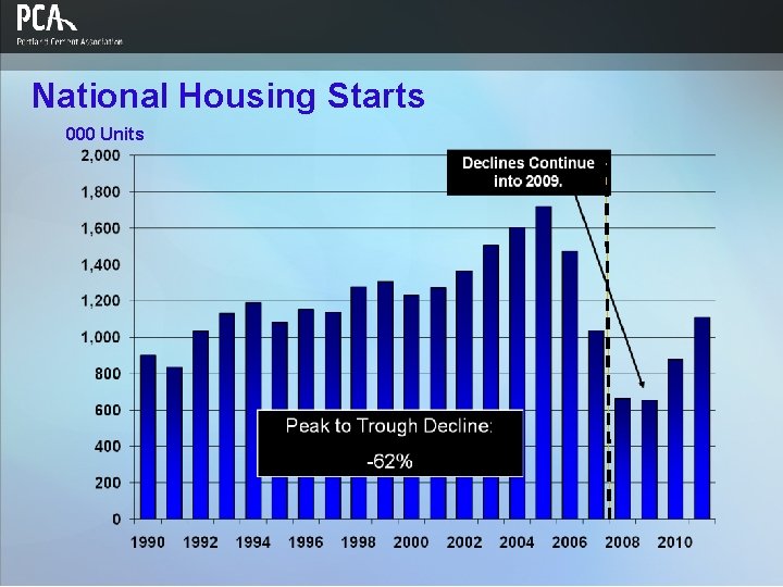 National Housing Starts 000 Units 