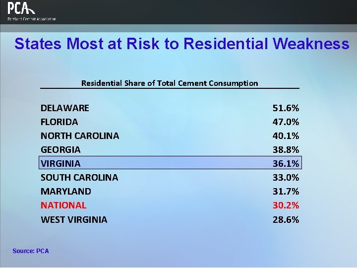 States Most at Risk to Residential Weakness Residential Share of Total Cement Consumption DELAWARE