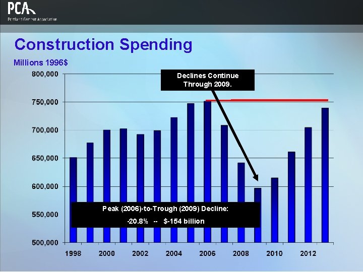 Construction Spending Millions 1996$ Declines Continue Through 2009. Peak (2006)-to-Trough (2009) Decline: -20. 8%
