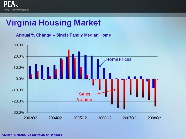 Virginia Housing Market Annual % Change -- Single Family Median Home Source: National Association