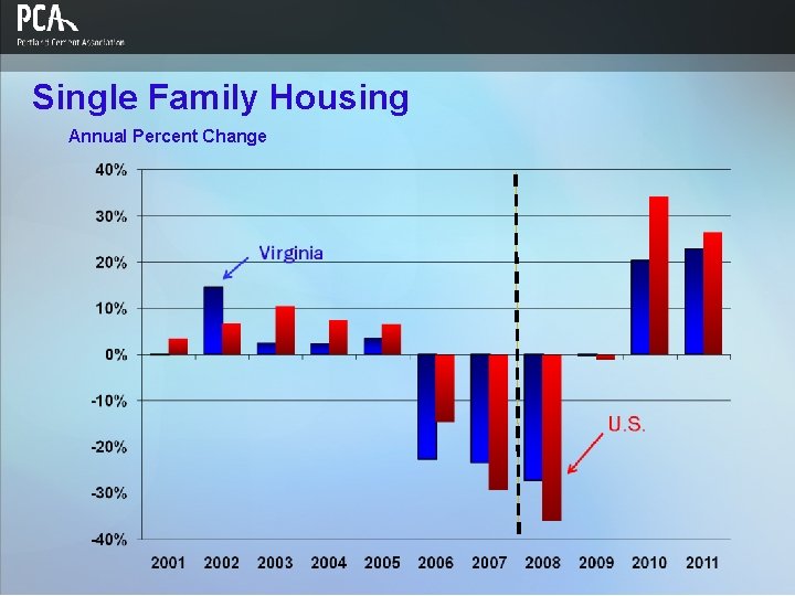 Single Family Housing Annual Percent Change 