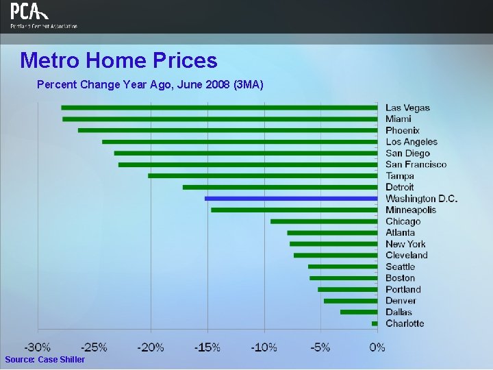 Metro Home Prices Percent Change Year Ago, June 2008 (3 MA) Source: Case Shiller
