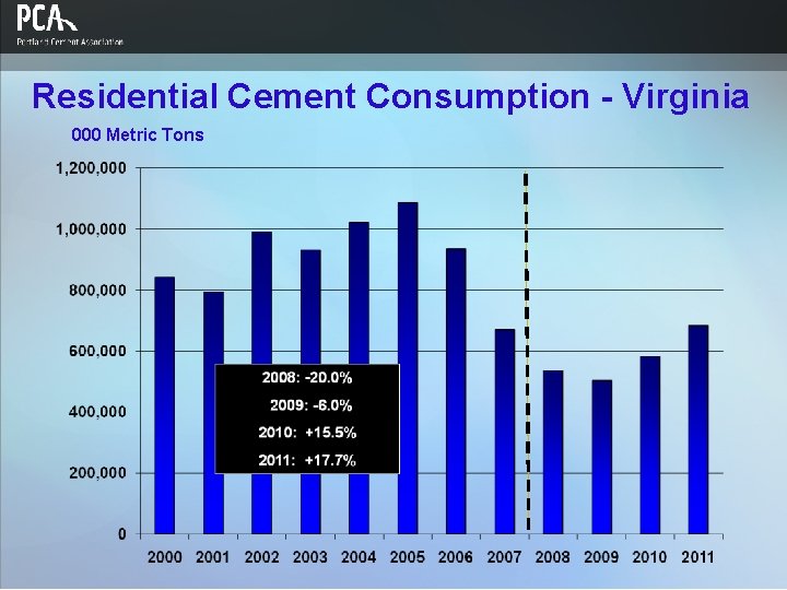 Residential Cement Consumption - Virginia 000 Metric Tons 