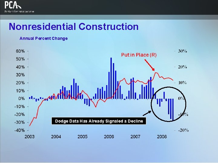 Nonresidential Construction Annual Percent Change Dodge Data Has Already Signaled a Decline 