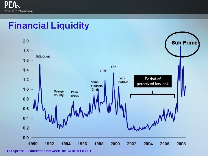 Financial Liquidity Sub Prime TED Spread – Difference between 3 m T-Bill & LIBOR