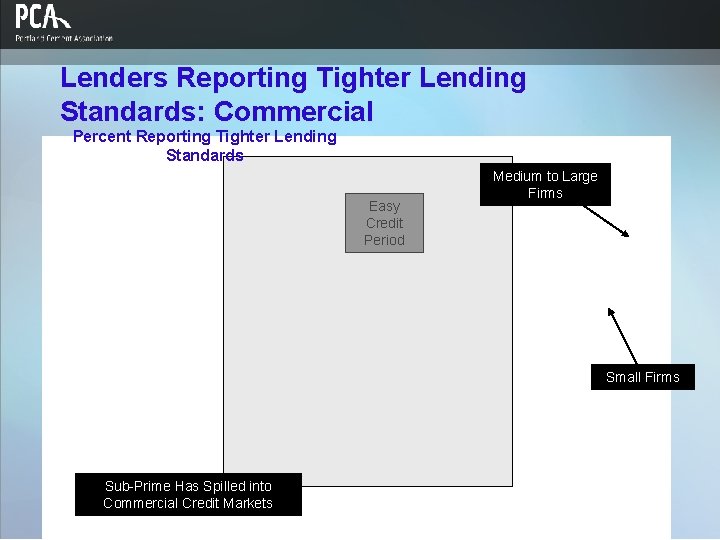 Lenders Reporting Tighter Lending Standards: Commercial Percent Reporting Tighter Lending Standards Easy Credit Period