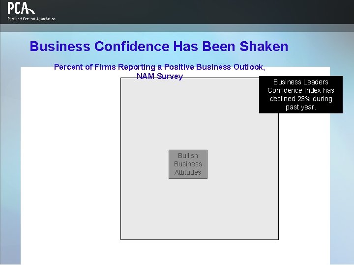 Business Confidence Has Been Shaken Percent of Firms Reporting a Positive Business Outlook, NAM