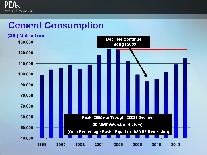 Cement Consumption (000) Metric Tons Declines Continue Through 2009. Peak (2005)-to-Trough (2009) Decline: 30